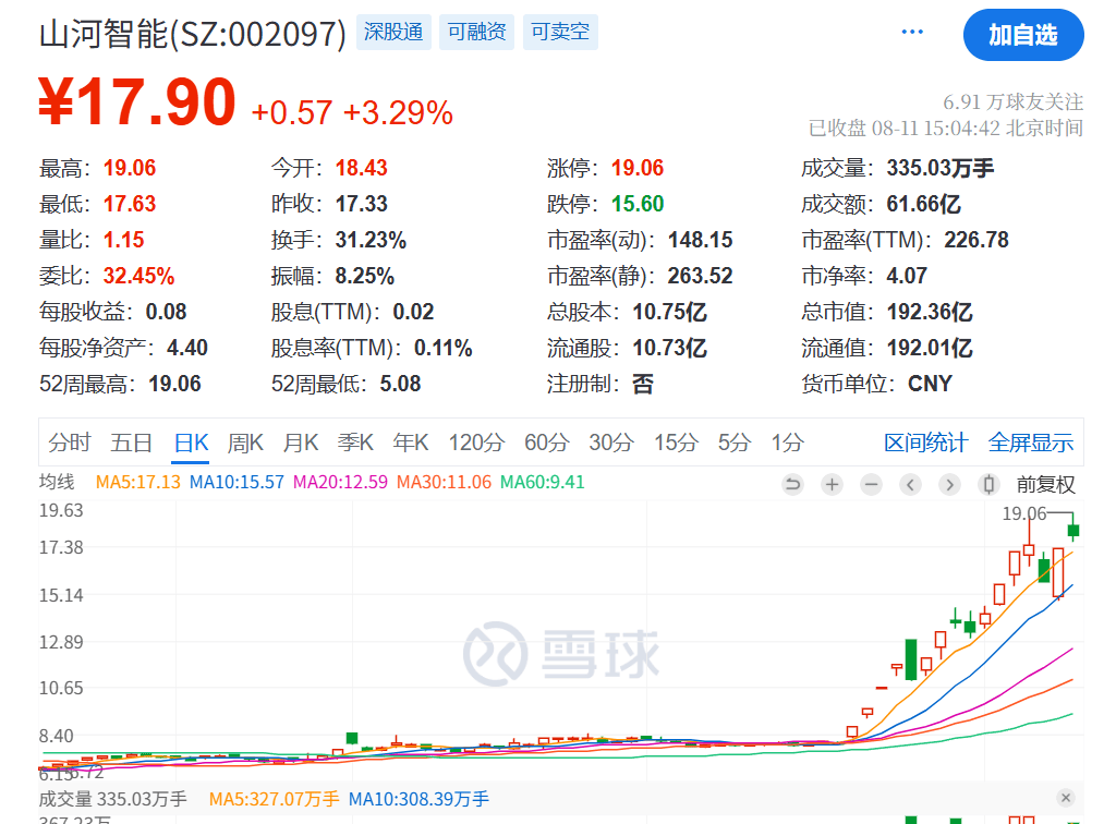 突發(fā)利好！24萬股民，嗨了！