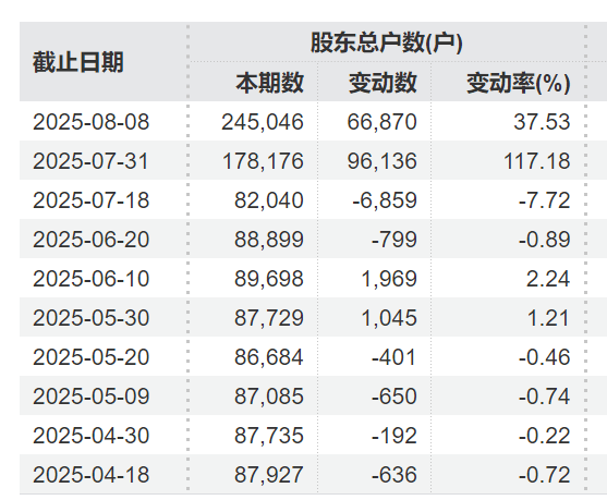 突發(fā)利好！24萬股民，嗨了！