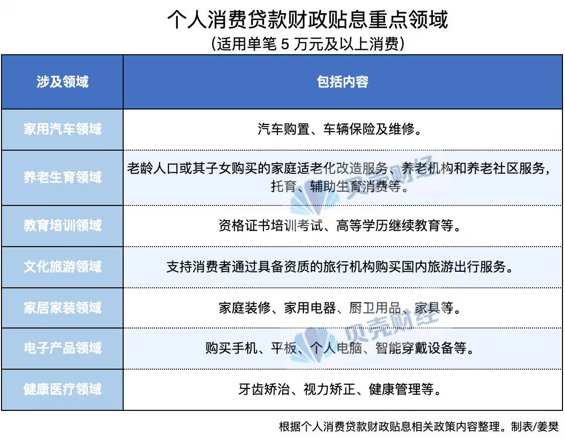 個人消費貸“國補”下月落地！每人每機構最多可貼息3000元