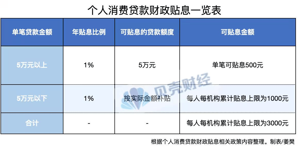 個人消費貸“國補”下月落地！每人每機構最多可貼息3000元