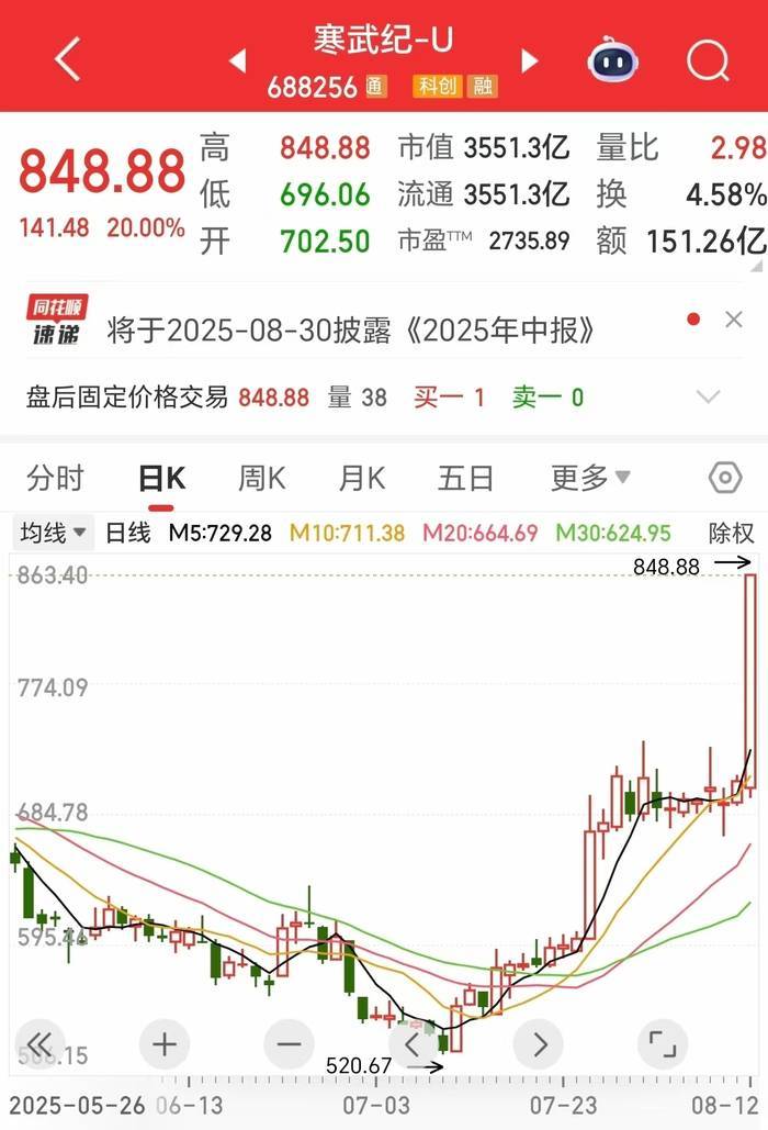 848.88元！寒武紀(jì)股價(jià)創(chuàng)歷史新高，市值超3551億元