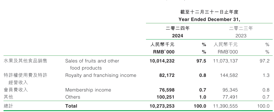 當百果園面對3000多條消費者投訴，誰“教育”了誰？