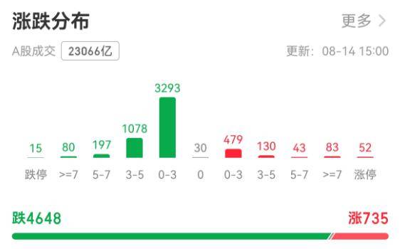 A股一天成交2.3萬(wàn)億元！有人狂歡有人慌：3700點(diǎn)得而復(fù)失，牛市還在嗎？