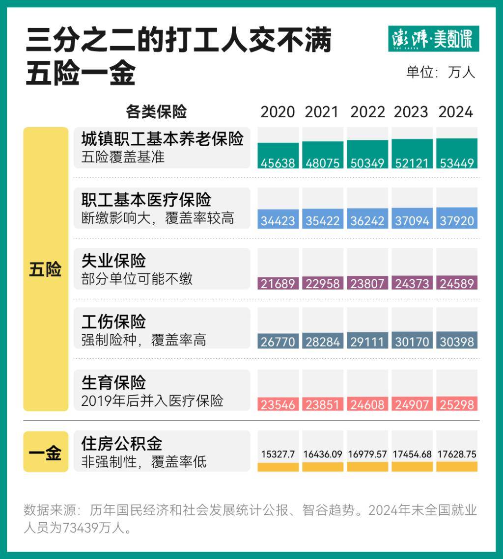 “社保新規(guī)”背后：三分之二的打工人交不滿五險(xiǎn)一金 1億退休人員1年醫(yī)療費(fèi)用超1萬(wàn)億