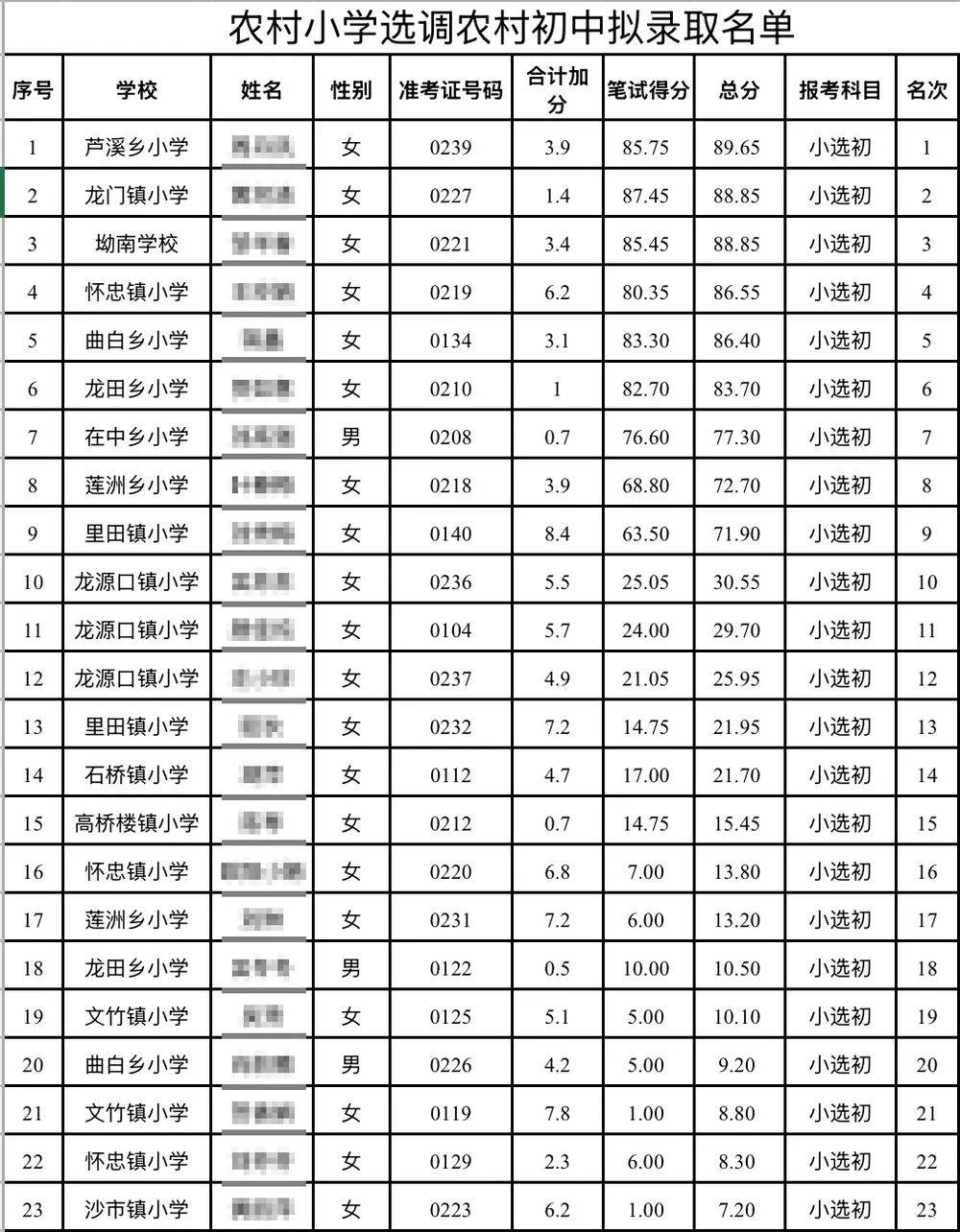江西永新教師選調(diào)擬錄取多名10分以下考生，縣教體局：分數(shù)低不能證明水平低