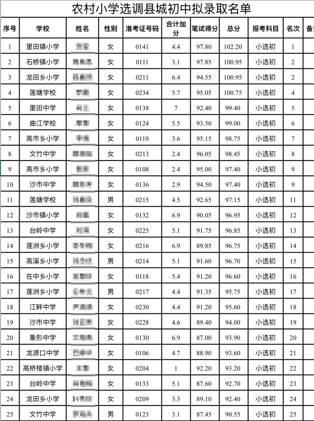 江西永新教師選調(diào)擬錄取多名10分以下考生，縣教體局：分數(shù)低不能證明水平低