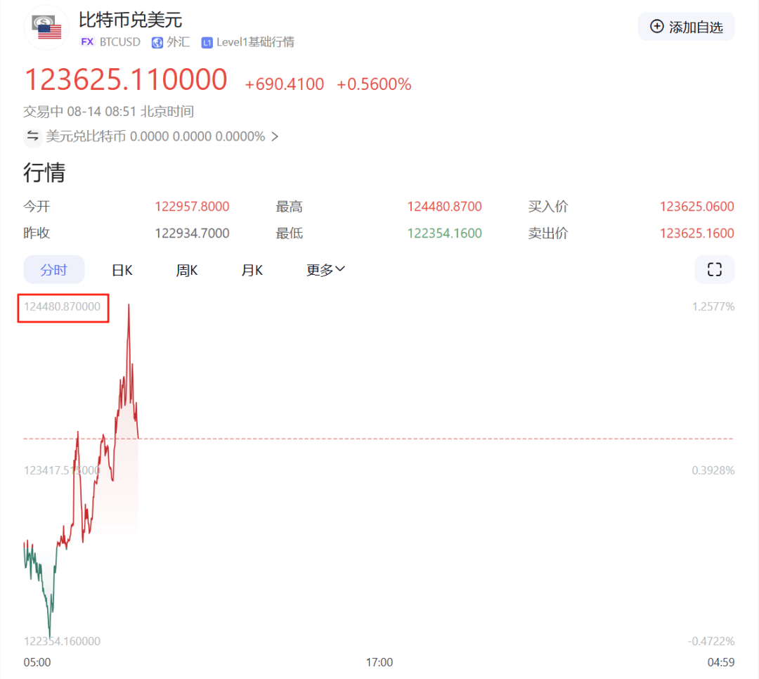 剛剛，見證歷史！超10萬人爆倉