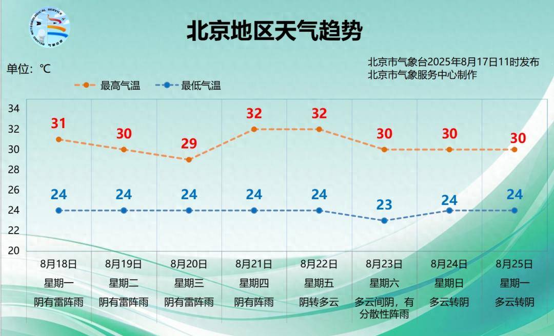 三伏天還有1天，北京還得“悶”多久？下周降雨仍是主角