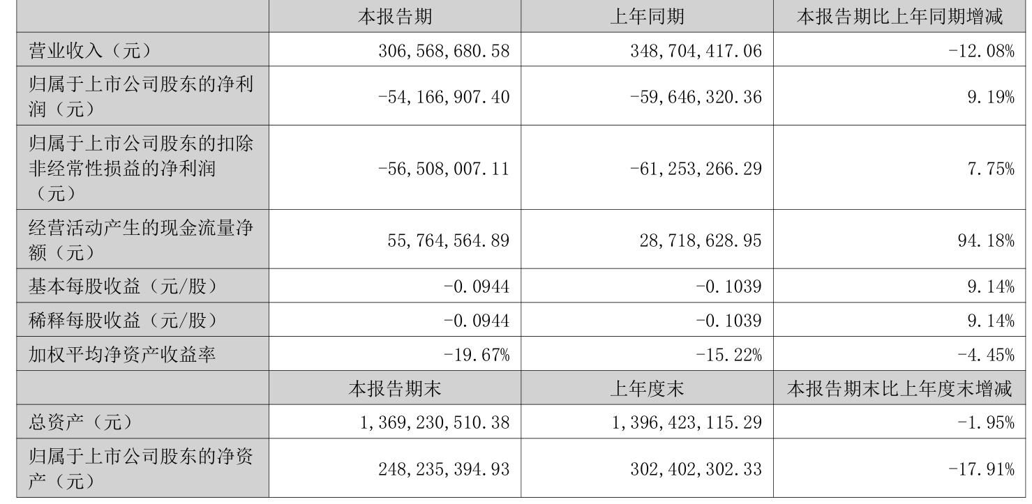 西安飲食：2025年上半年凈利潤(rùn)同比減虧547.94萬元