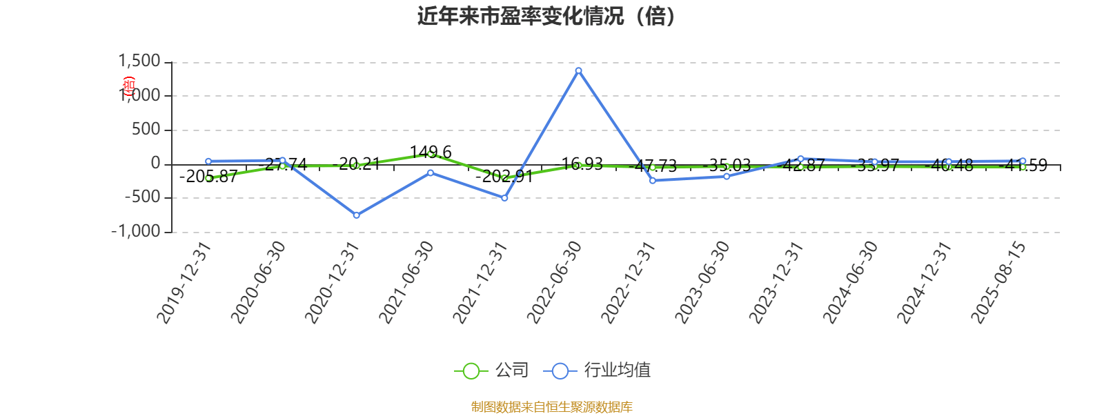 西安飲食：2025年上半年凈利潤(rùn)同比減虧547.94萬元