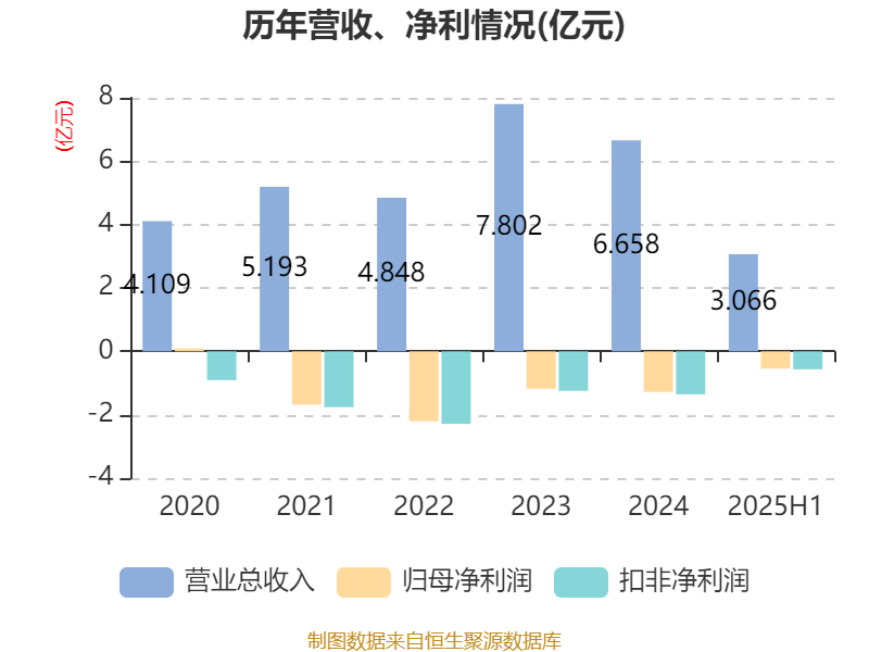 西安飲食：2025年上半年凈利潤(rùn)同比減虧547.94萬元