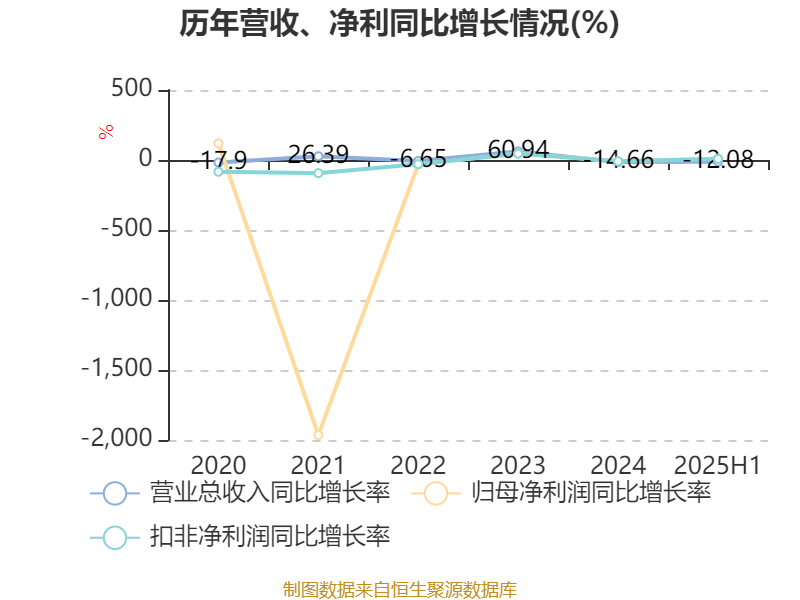 西安飲食：2025年上半年凈利潤(rùn)同比減虧547.94萬元