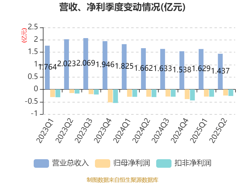西安飲食：2025年上半年凈利潤(rùn)同比減虧547.94萬元