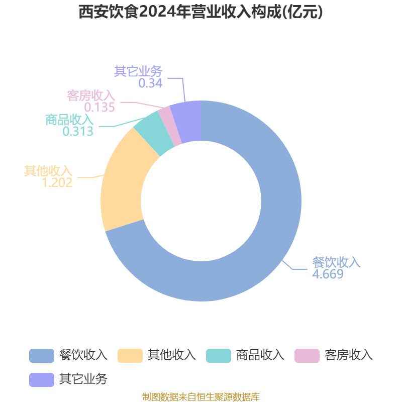 西安飲食：2025年上半年凈利潤(rùn)同比減虧547.94萬元