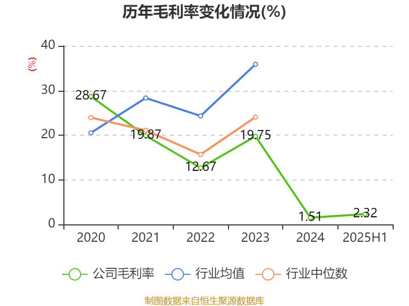 西安飲食：2025年上半年凈利潤(rùn)同比減虧547.94萬元