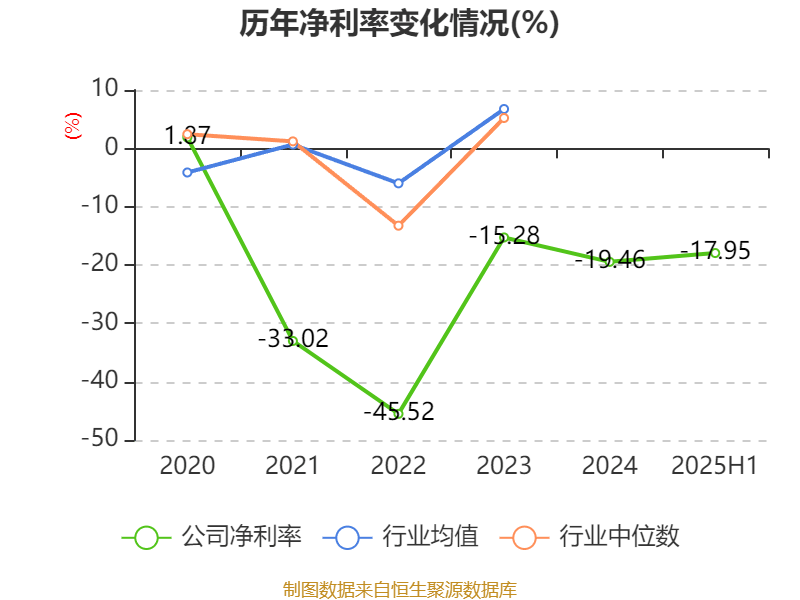 西安飲食：2025年上半年凈利潤(rùn)同比減虧547.94萬元