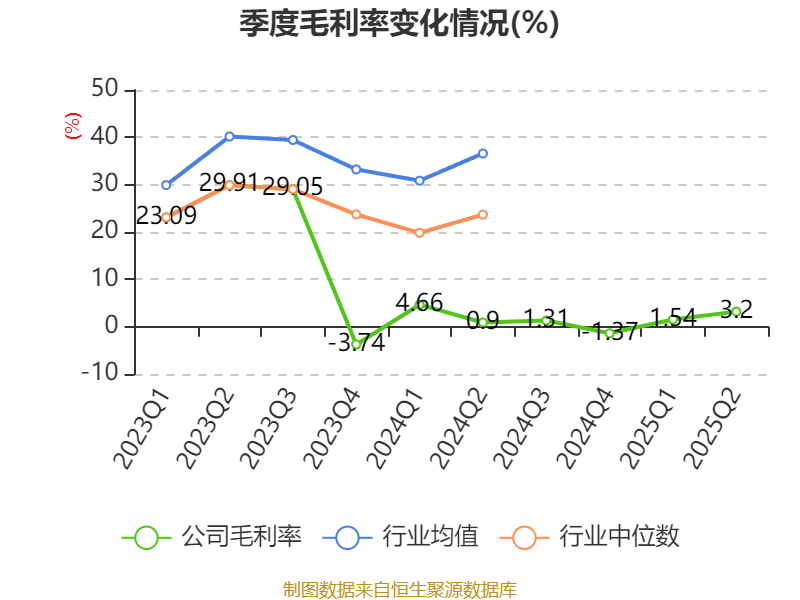 西安飲食：2025年上半年凈利潤(rùn)同比減虧547.94萬元
