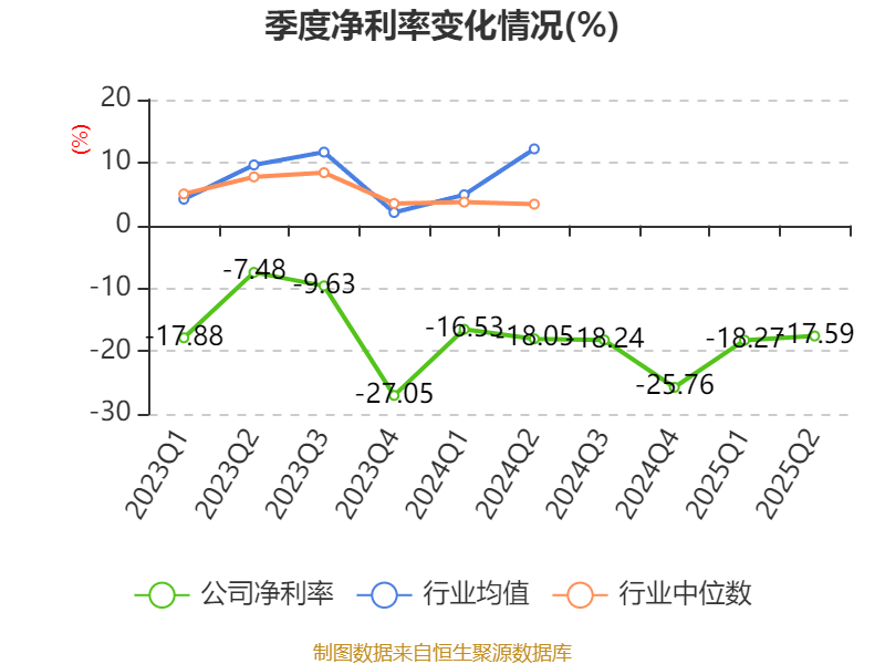 西安飲食：2025年上半年凈利潤(rùn)同比減虧547.94萬元
