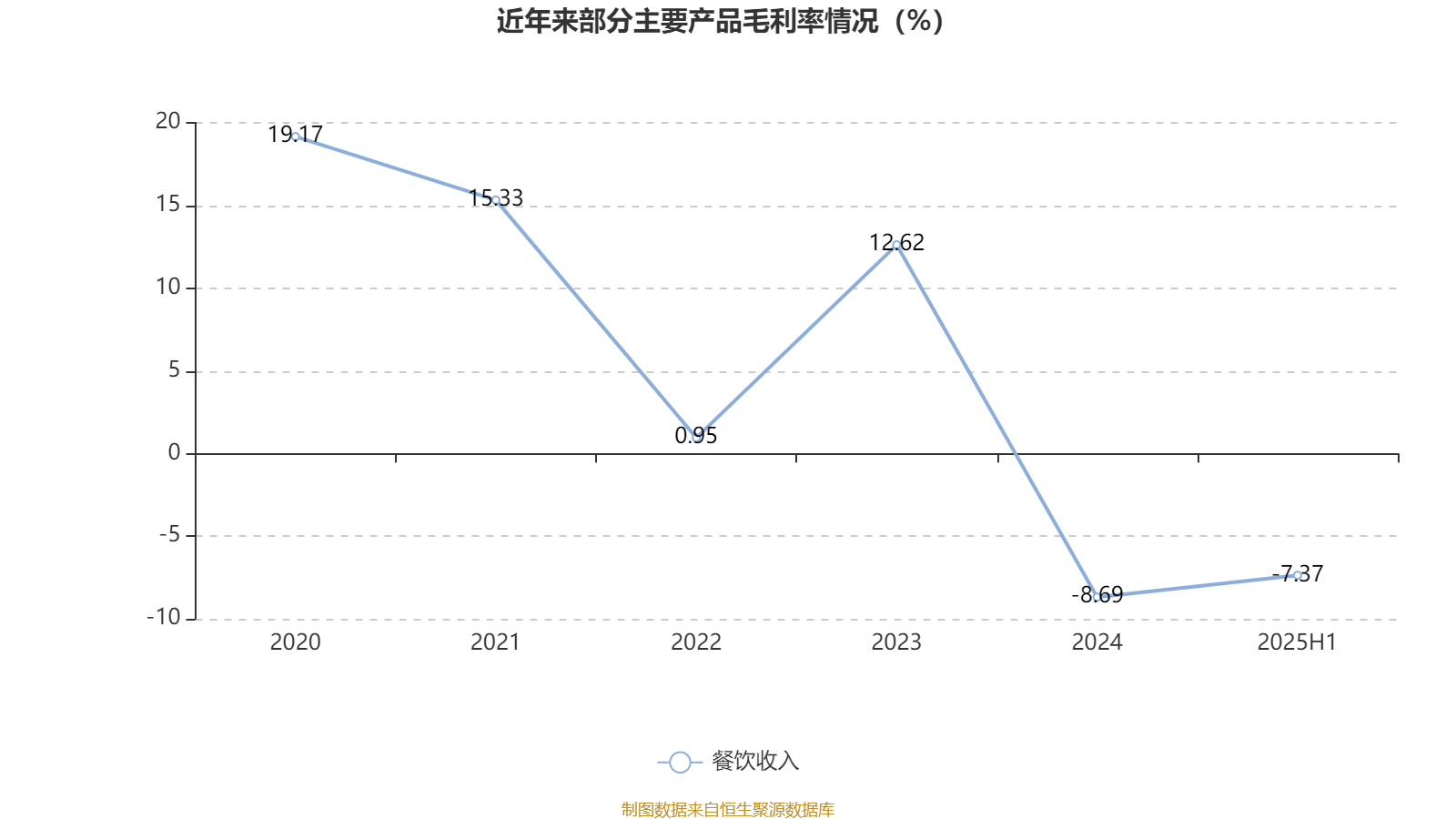 西安飲食：2025年上半年凈利潤(rùn)同比減虧547.94萬元