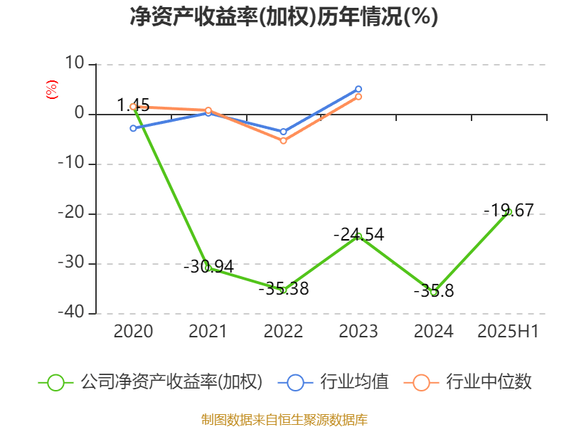 西安飲食：2025年上半年凈利潤(rùn)同比減虧547.94萬元