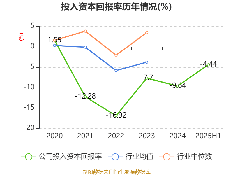 西安飲食：2025年上半年凈利潤(rùn)同比減虧547.94萬元