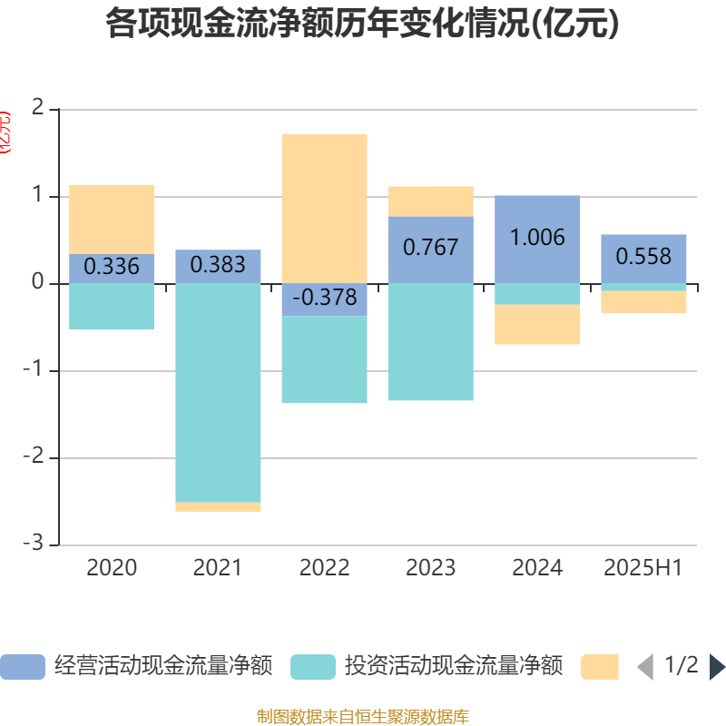 西安飲食：2025年上半年凈利潤(rùn)同比減虧547.94萬元