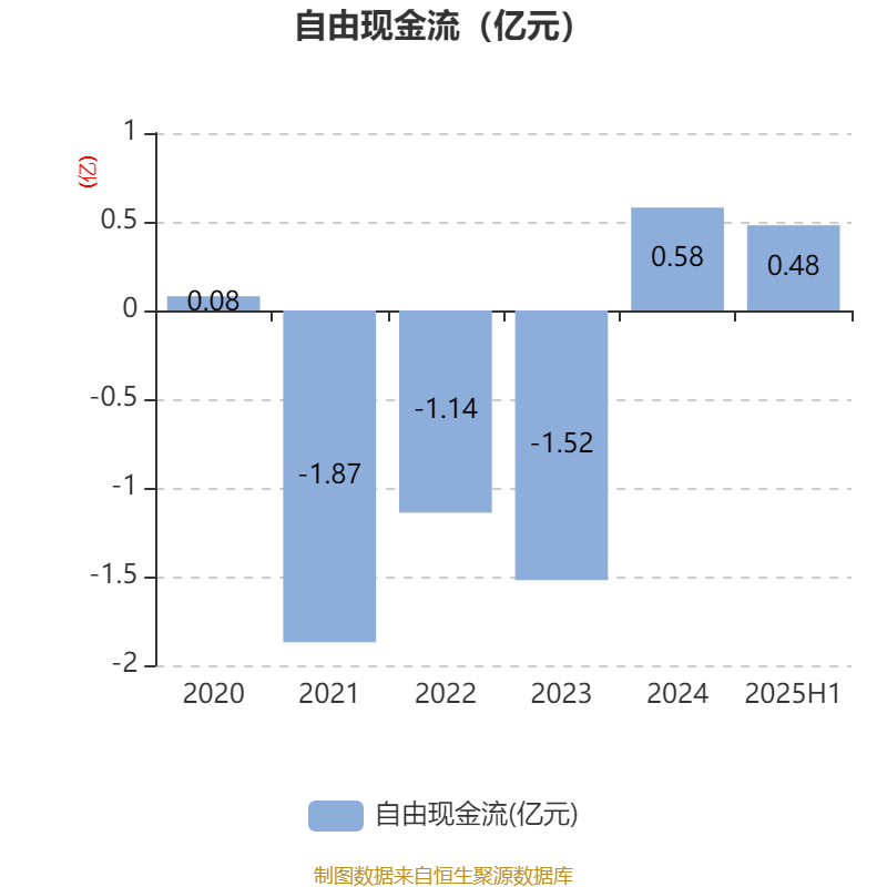 西安飲食：2025年上半年凈利潤(rùn)同比減虧547.94萬元