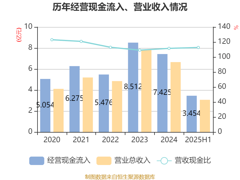 西安飲食：2025年上半年凈利潤(rùn)同比減虧547.94萬元