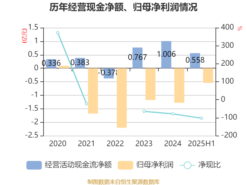 西安飲食：2025年上半年凈利潤(rùn)同比減虧547.94萬元