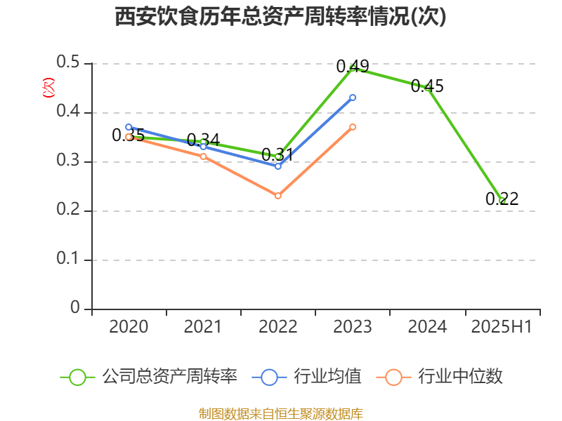 西安飲食：2025年上半年凈利潤(rùn)同比減虧547.94萬元