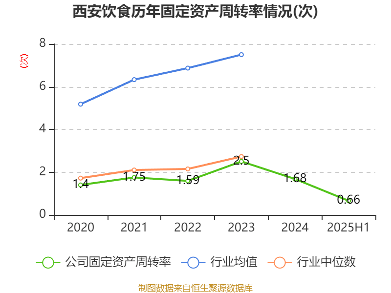 西安飲食：2025年上半年凈利潤(rùn)同比減虧547.94萬元