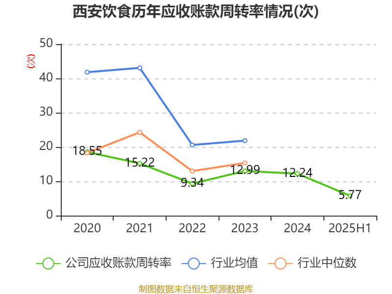 西安飲食：2025年上半年凈利潤(rùn)同比減虧547.94萬元