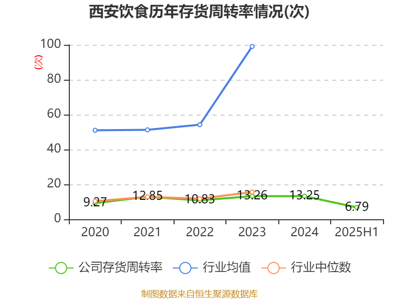 西安飲食：2025年上半年凈利潤(rùn)同比減虧547.94萬元