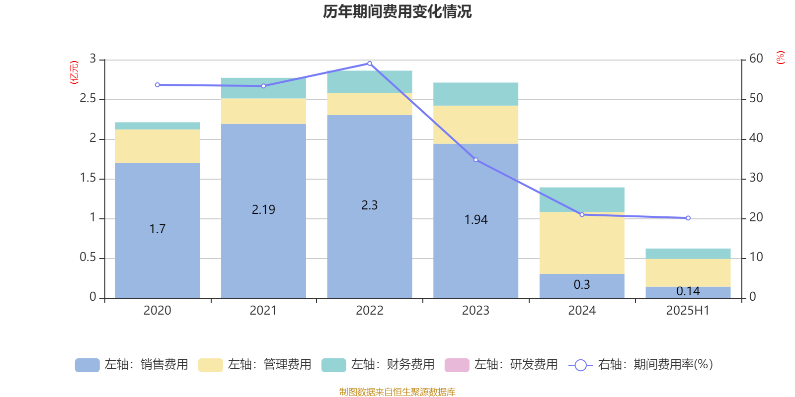 西安飲食：2025年上半年凈利潤(rùn)同比減虧547.94萬元