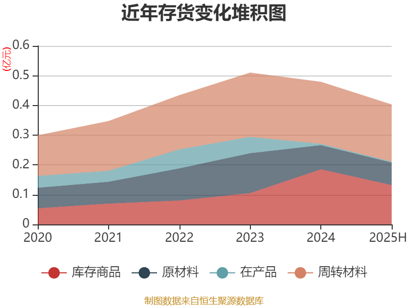 西安飲食：2025年上半年凈利潤(rùn)同比減虧547.94萬元