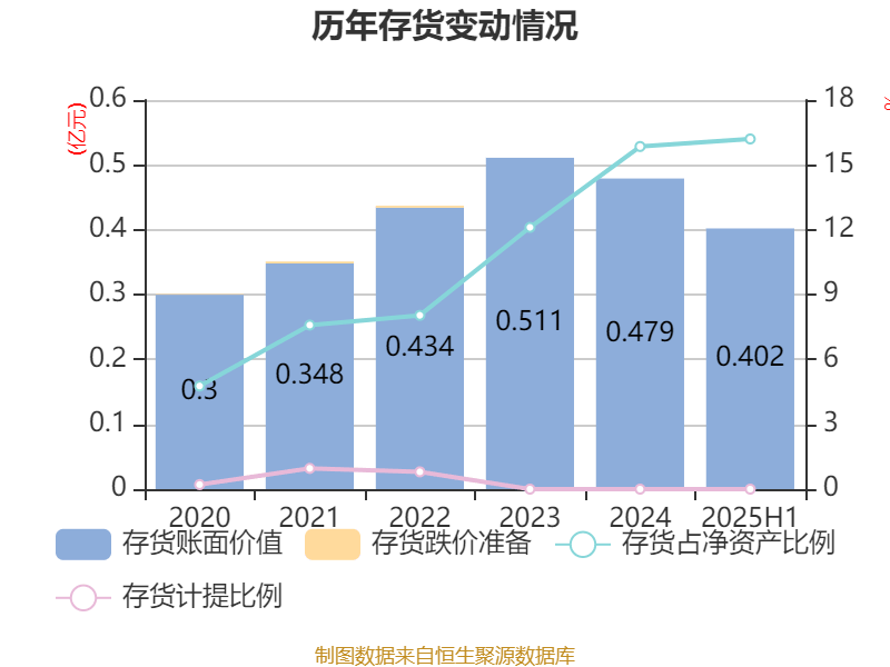 西安飲食：2025年上半年凈利潤(rùn)同比減虧547.94萬元