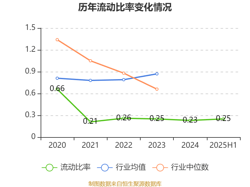 西安飲食：2025年上半年凈利潤(rùn)同比減虧547.94萬元