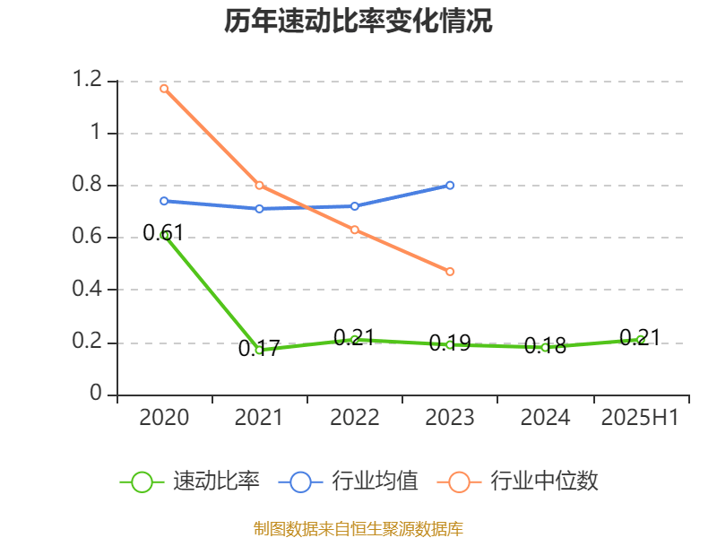 西安飲食：2025年上半年凈利潤(rùn)同比減虧547.94萬元