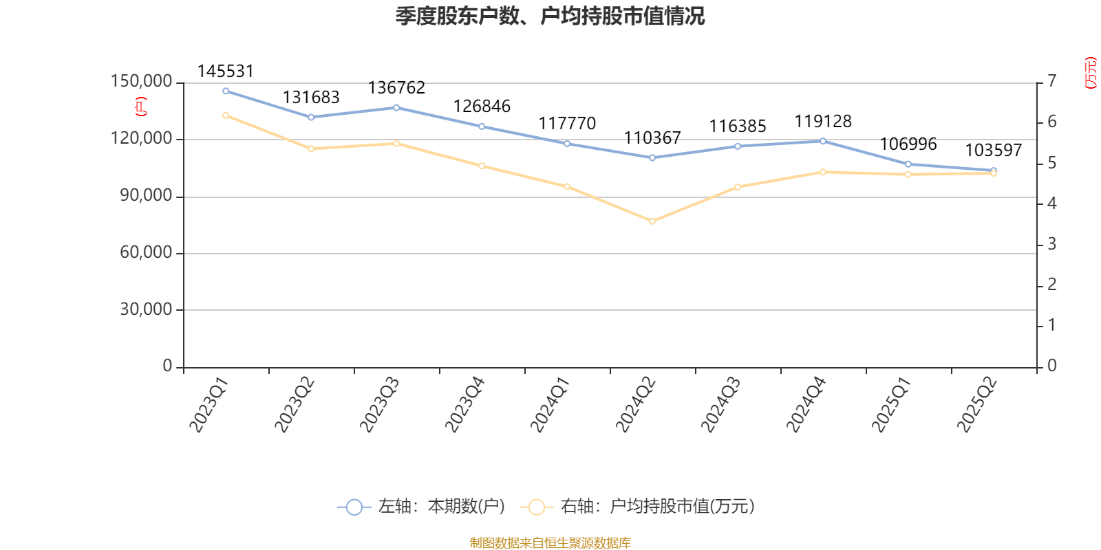 西安飲食：2025年上半年凈利潤(rùn)同比減虧547.94萬元