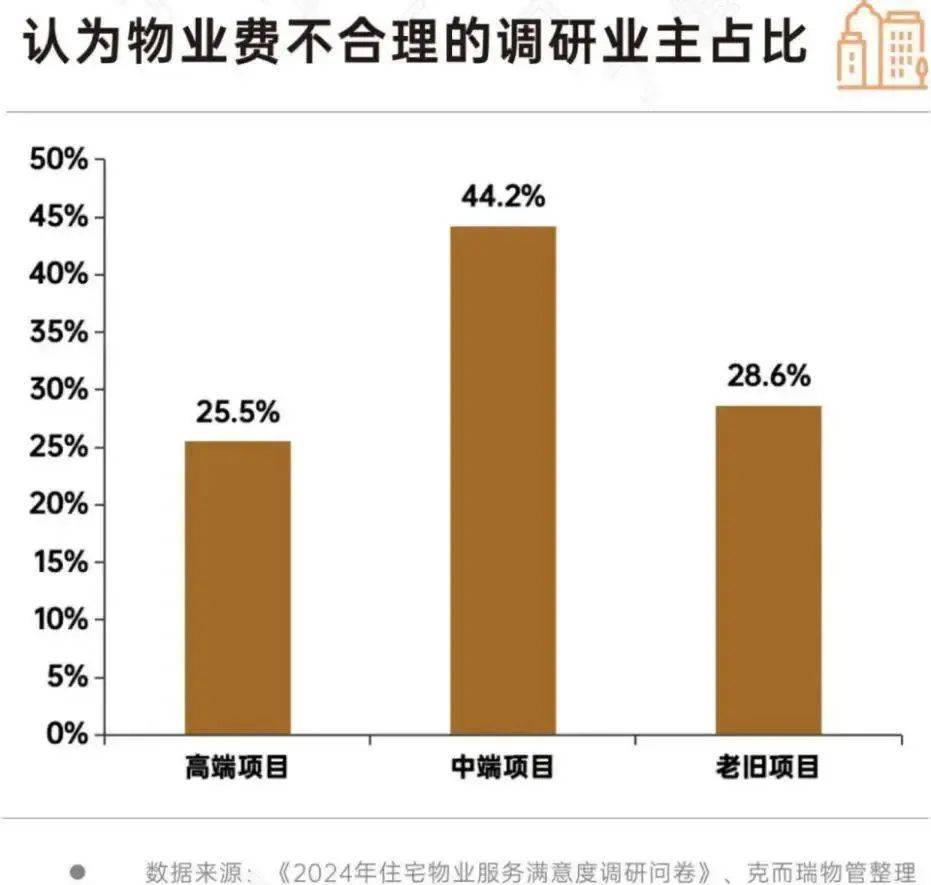 物業(yè)費(fèi)，全國大跳水