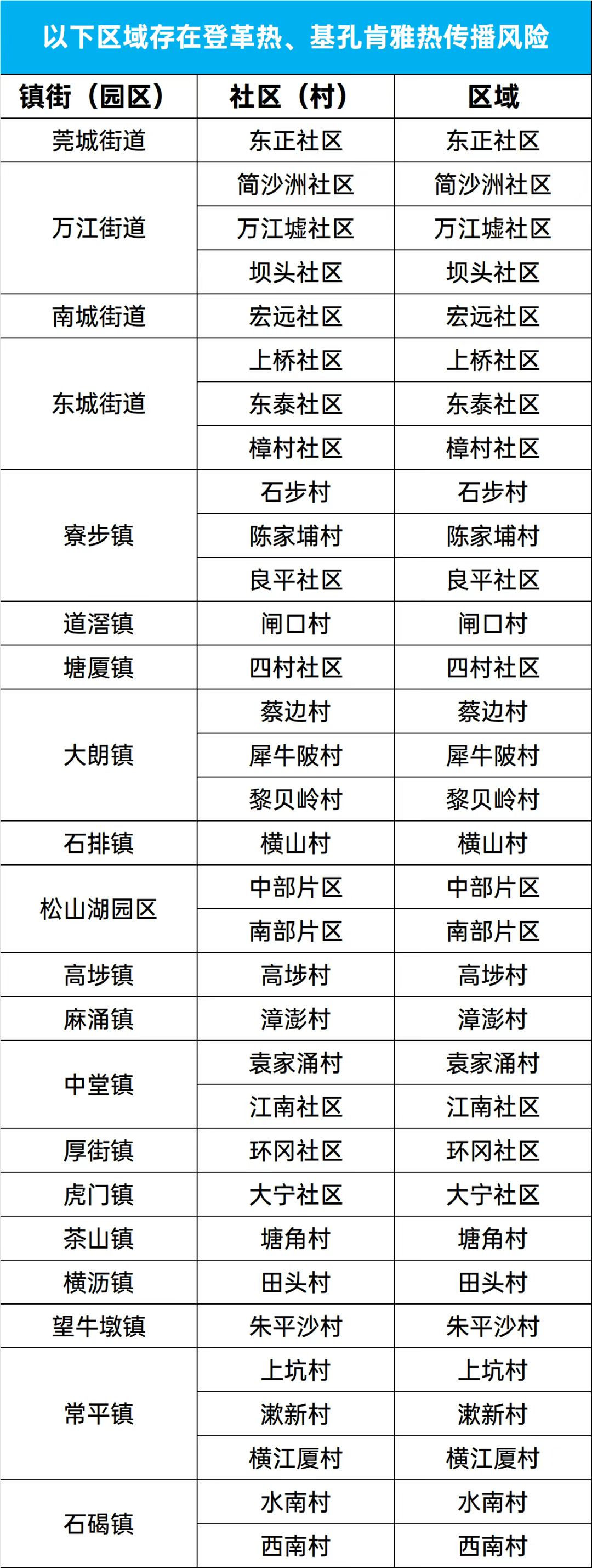 東莞疾控：石碣鎮(zhèn)西南村、大朗鎮(zhèn)黎貝嶺村等存在“兩熱”傳播風(fēng)險(xiǎn)（8月16日）