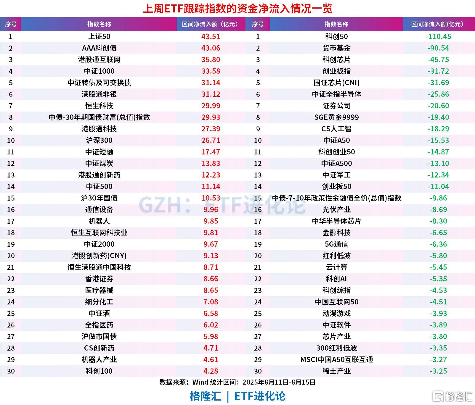 A股沖擊3700點的上周，股票ETF凈流出近100億，科創(chuàng)50、科創(chuàng)芯片、創(chuàng)業(yè)板指遭資金獲利了結