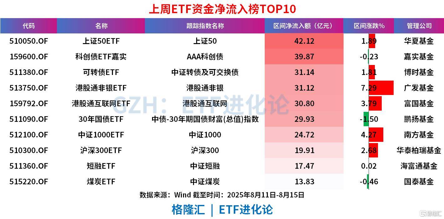 A股沖擊3700點的上周，股票ETF凈流出近100億，科創(chuàng)50、科創(chuàng)芯片、創(chuàng)業(yè)板指遭資金獲利了結