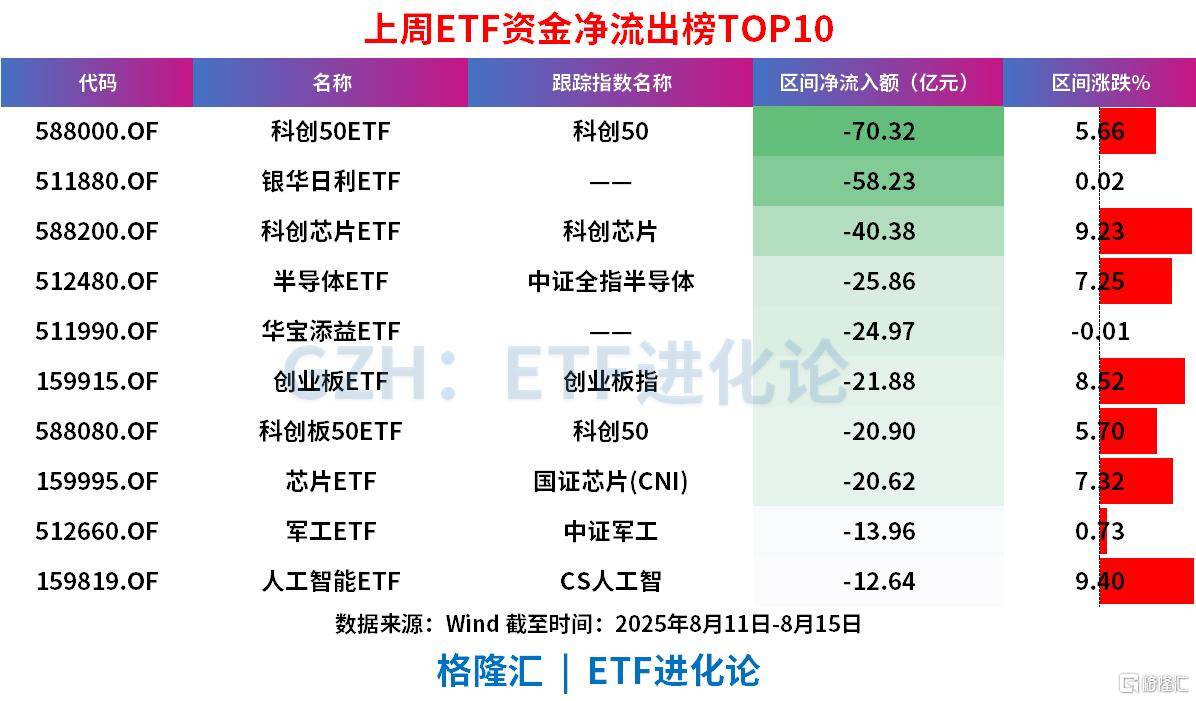 A股沖擊3700點的上周，股票ETF凈流出近100億，科創(chuàng)50、科創(chuàng)芯片、創(chuàng)業(yè)板指遭資金獲利了結