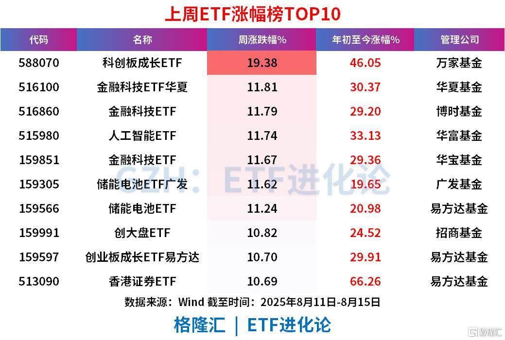 A股沖擊3700點的上周，股票ETF凈流出近100億，科創(chuàng)50、科創(chuàng)芯片、創(chuàng)業(yè)板指遭資金獲利了結