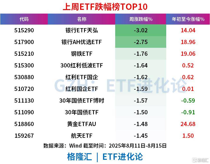 A股沖擊3700點的上周，股票ETF凈流出近100億，科創(chuàng)50、科創(chuàng)芯片、創(chuàng)業(yè)板指遭資金獲利了結