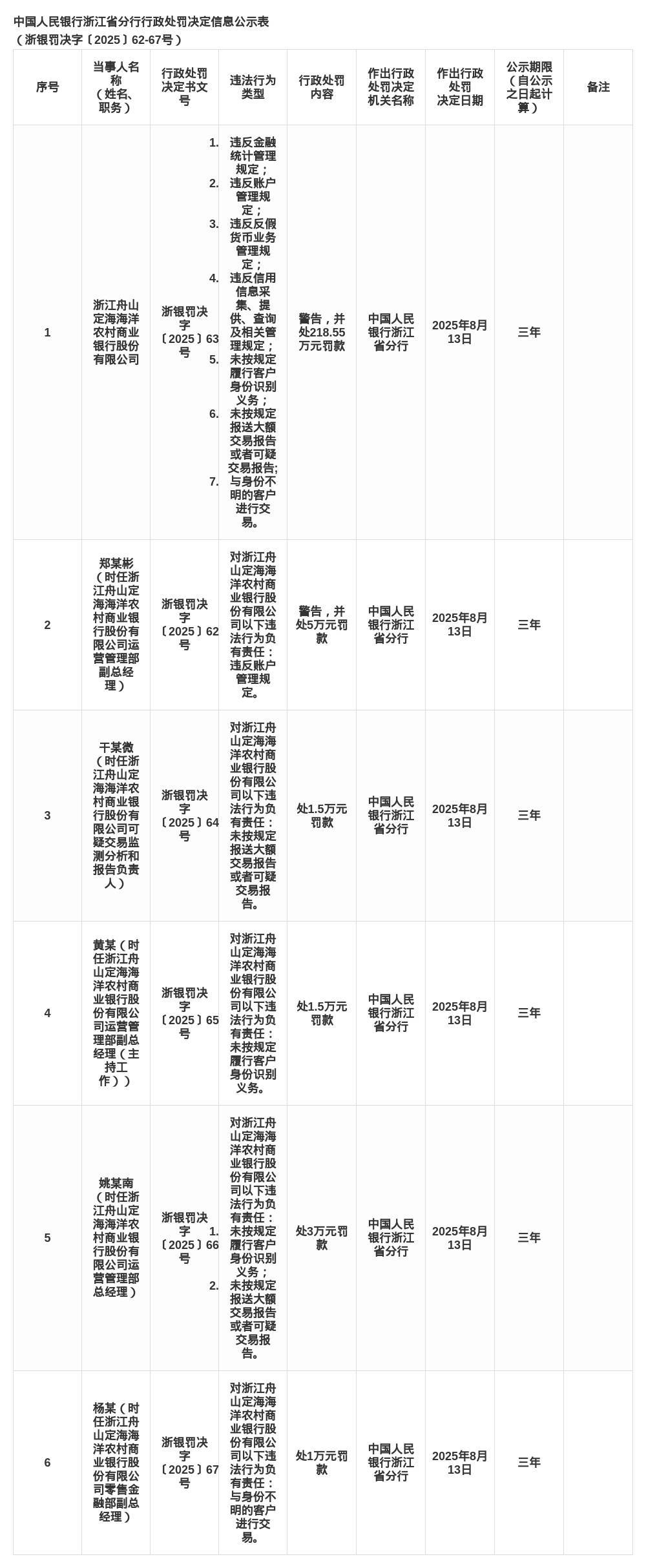 浙江舟山定海海洋農(nóng)商行被罰218.55萬(wàn)，涉多項(xiàng)違規(guī)行為