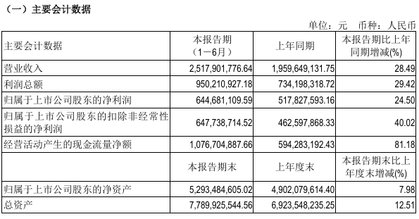 603444，擬每10股派66元！