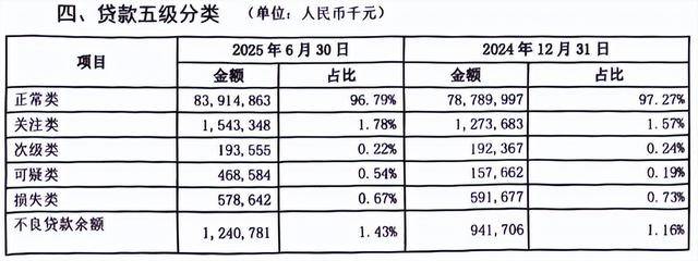 煙臺銀行多重危機：合規(guī)漏洞頻現(xiàn)，上半年不良率攀升，資產(chǎn)質(zhì)量警報拉響