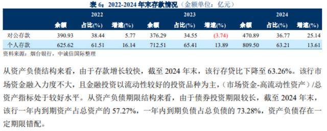 煙臺銀行多重危機：合規(guī)漏洞頻現(xiàn)，上半年不良率攀升，資產(chǎn)質(zhì)量警報拉響